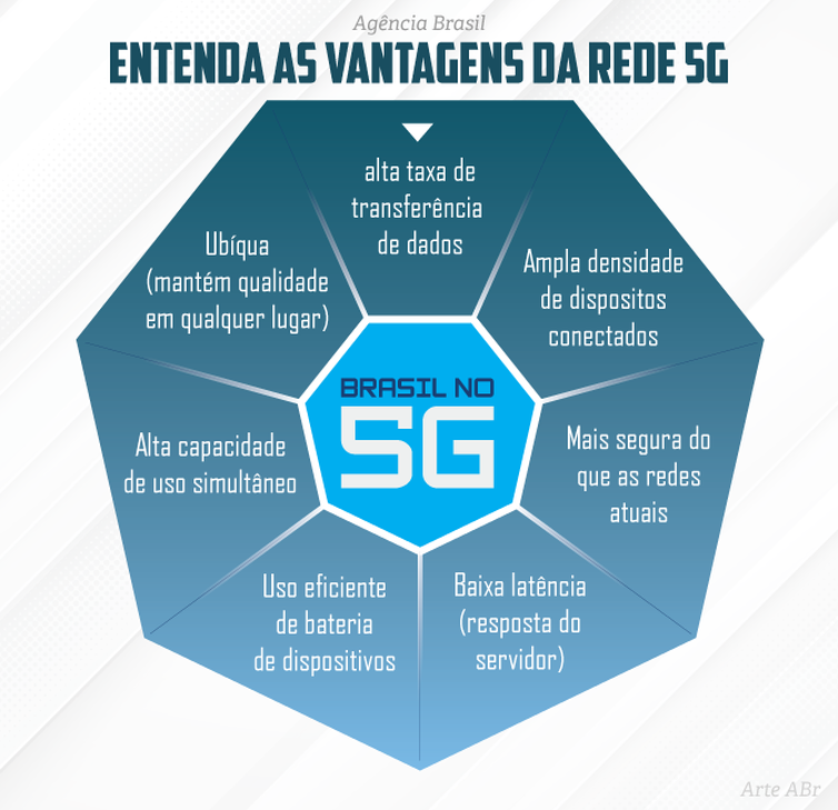 Infográfico sobre vantagens do 5G.