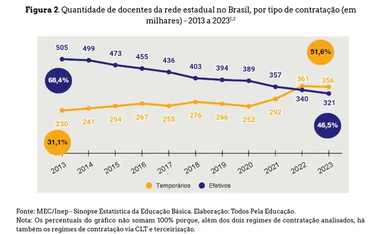 Brasília (DF) 25/04/2024 - O número de professores concursados nas escolas estaduais é o menor dos últimos dez anos<p></p>Fonte Saeb/Divulgação