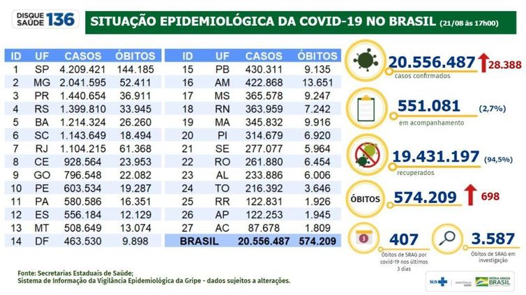 Divulgação Ministério da Saúde Boletim epidemiológico 21.08.2021