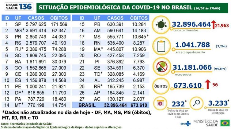 Boletim epidemiolgico do Ministrio da Sade atualiza os nmeros da pandemia no Brasil.