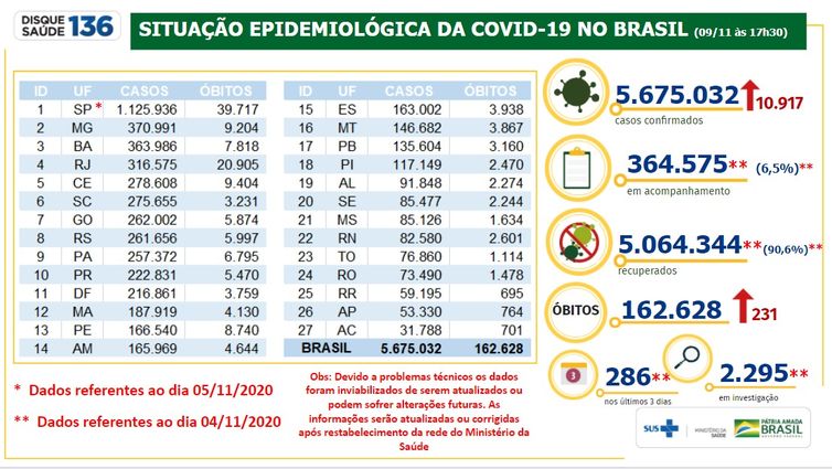 Situação epidemiológica da Covid-19 no Brasil 09/11/2020