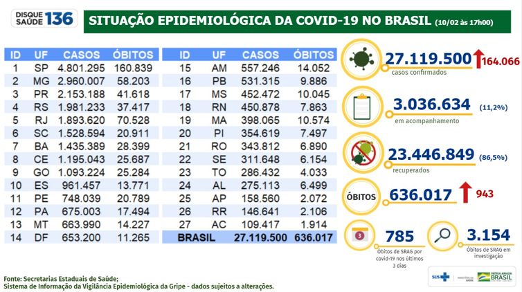 Boletim epidemiológico do Ministério da Saúde atualiza números da pandemia no Brasil.