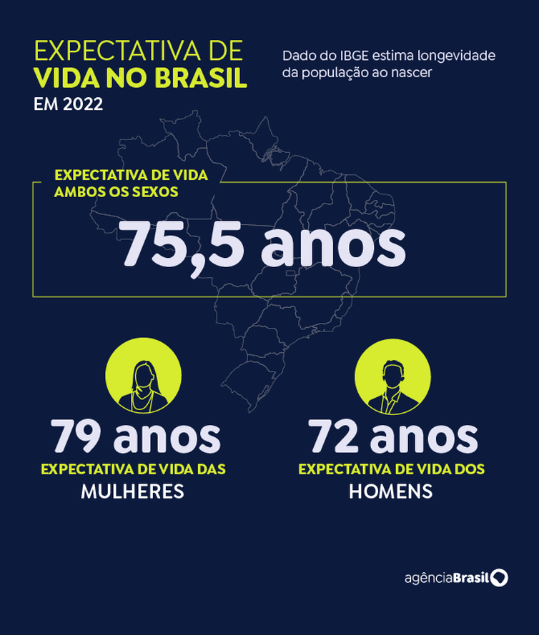 Arte: IBGE Expectativa de vida 2022 - Homens e Muheres Arte: IBGE