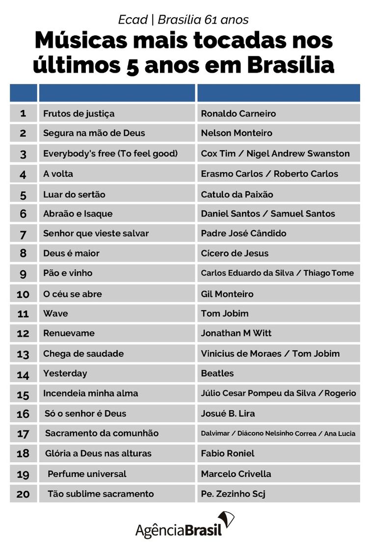 Ranking das 20 músicas mais tocadas em Brasília nos últimos 5 anos.