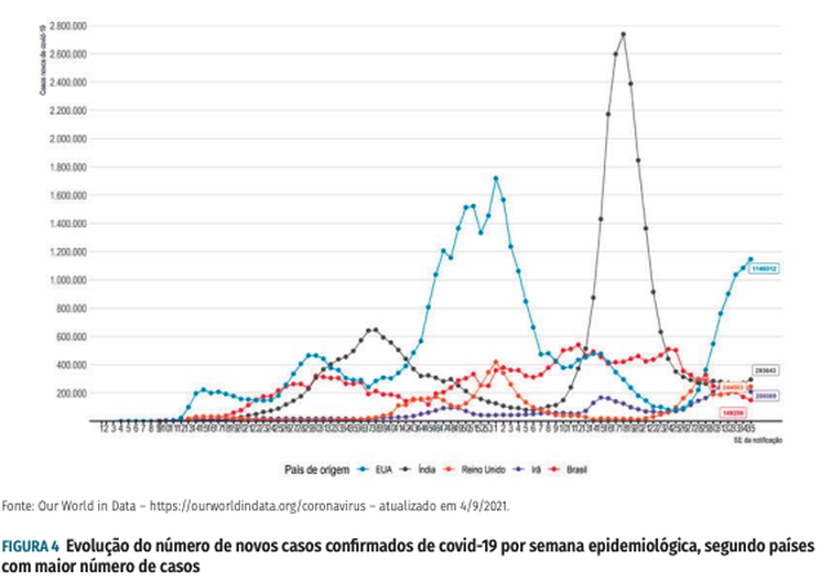 Evolução do número de novos casos confirmados de covid-19 por semana epidemiológica, segundo países
com maior número de casos