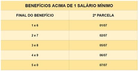 Calendário de pagamento do 13º salário para beneficiários que recebem mais de um salário mínimo