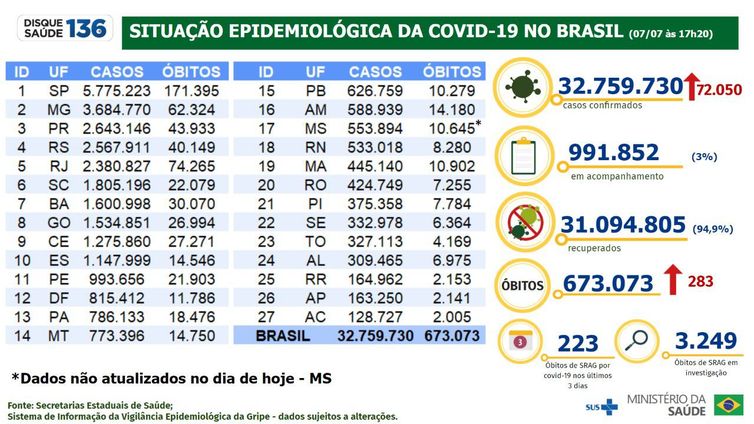 Ministério da Saúde Boletim epidemiológico da covid-19