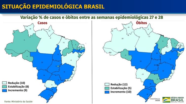 Situação epidemiológica Brasil