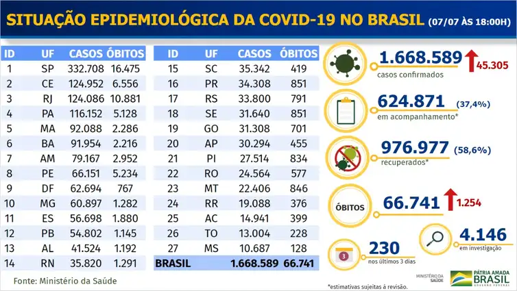 Brasil tem 1,66 milhão de casos confirmados do novo coronavírus