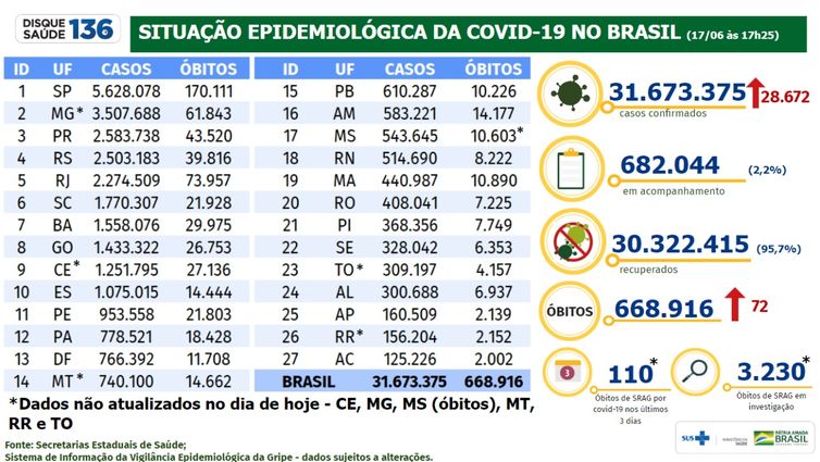 Boletim epidemiológico do Ministério da Saúde mostra a evolução da pandemia de covid-19 no Brasil.