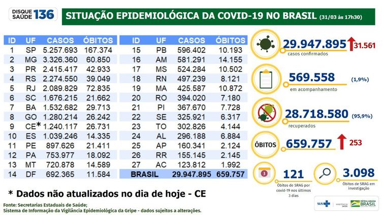 Boletim epidemiológico do Ministério da Saúde atualiza a situação da pandemia no Brasil.
