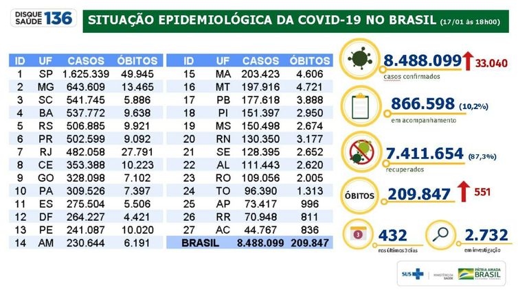 Situação epidemiológica da covid-19 no Brasil em 17/01/2021
